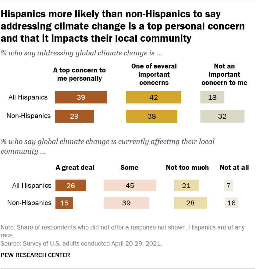 Hispanics more likely than non-Hispanics to say addressing climate change is a top personal concern and that it impacts their local community