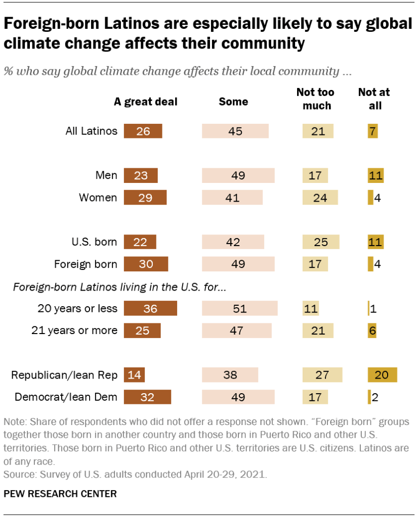 Foreign-born Latinos are especially likely to say global climate change affects their community