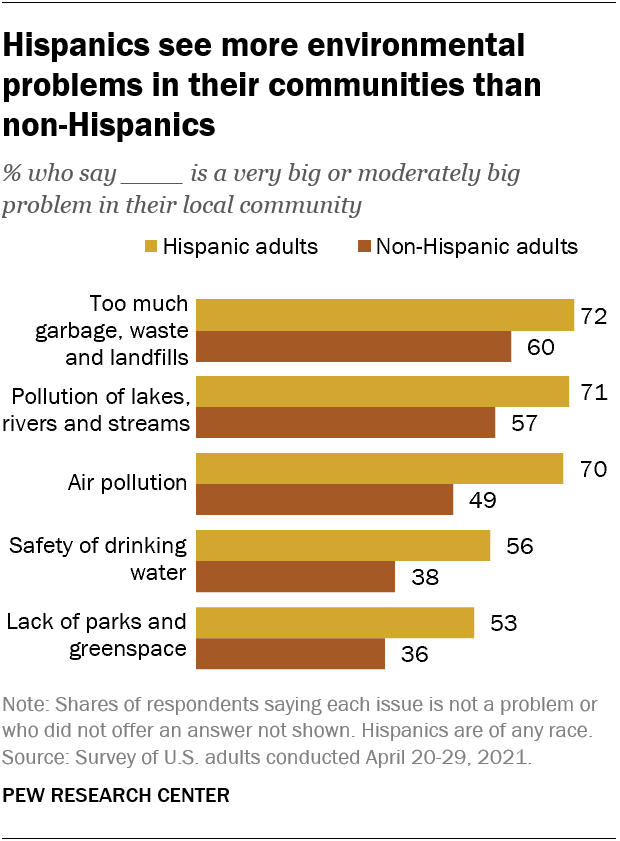 Hispanics see more environmental problems in their communities than  non-Hispanics