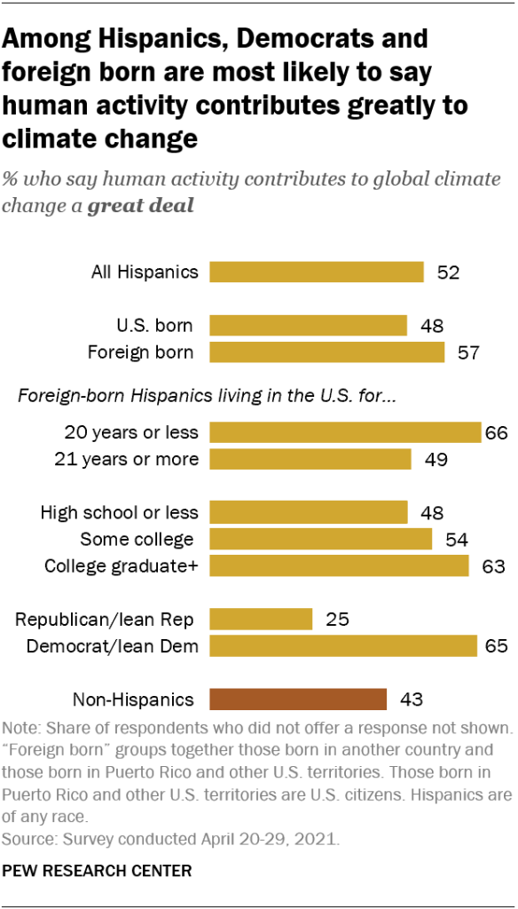 Among Hispanics, Democrats and foreign born are most likely to say human activity contributes greatly to climate change