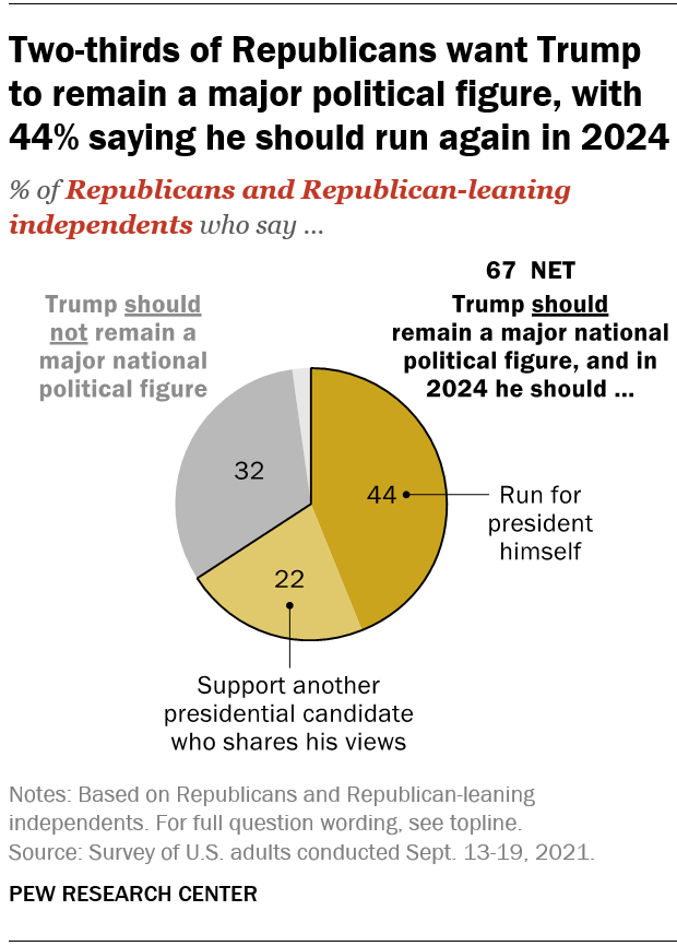Two-thirds of Republicans want Trump to remain a major political figure, with 44% saying he should run again in 2024