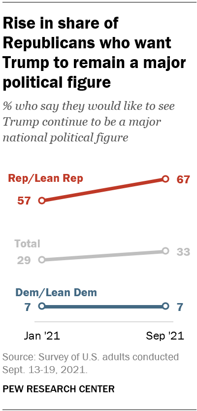 Rise in share of Republicans who want Trump to remain a major political figure