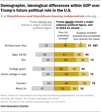 A bar chart showing demographic and ideological differences within the GOP over Trump’s future political role in the U.S.