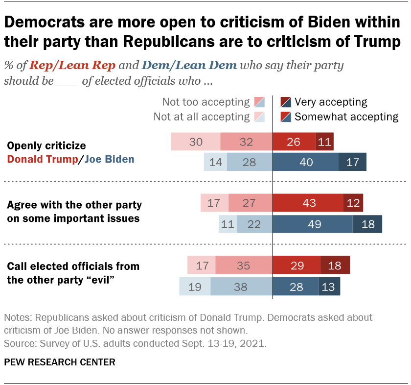 Democrats are more open to criticism of Biden within their party than Republicans are to criticism of Trump
