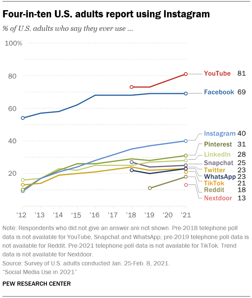 Four-in-ten U.S. adults report using Instagram