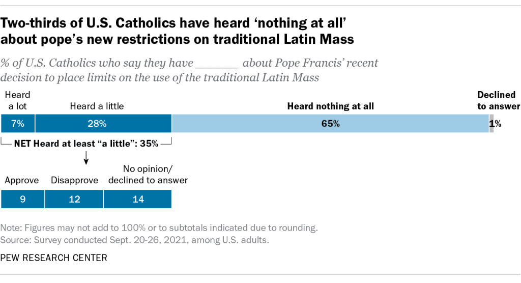 Two-thirds of U.S. Catholics have heard ‘nothing at all’ about pope’s new restrictions on traditional Latin Mass