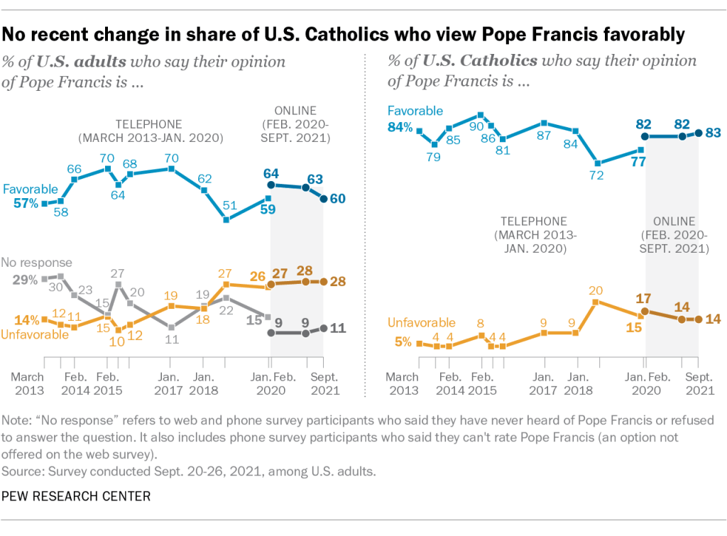 No recent change in share of U.S. Catholics who view Pope Francis favorably