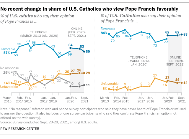 A line graph showing no recent change in the share of U.S. Catholics who view Pope Francis favorably