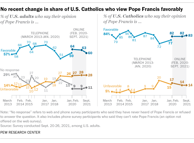 A line graph showing no recent change in the share of U.S. Catholics who view Pope Francis favorably