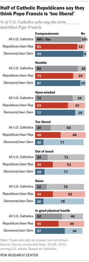 A bar chart showing that half of Catholic Republicans say Pope Francis is 'too liberal'