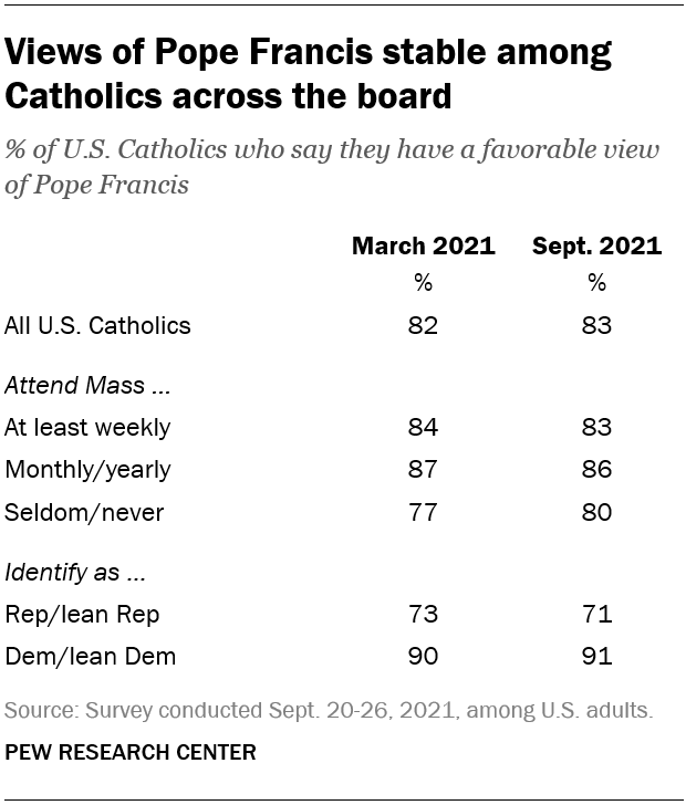 Views of Pope Francis stable among Catholics across the board