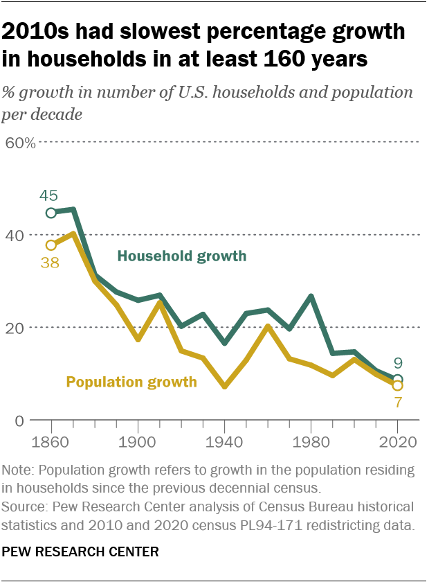 2010s had slowest percentage growth in households in at least 160 years
