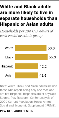 A bar chart showing that White and Black adults are more likely to live in separate households than Hispanic or Asian adults