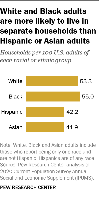White and Black adults are more likely to live in separate households than Hispanic or Asian adults