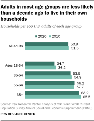 A bar chart showing that adults in most age groups are less likely than a decade ago to live in their own households