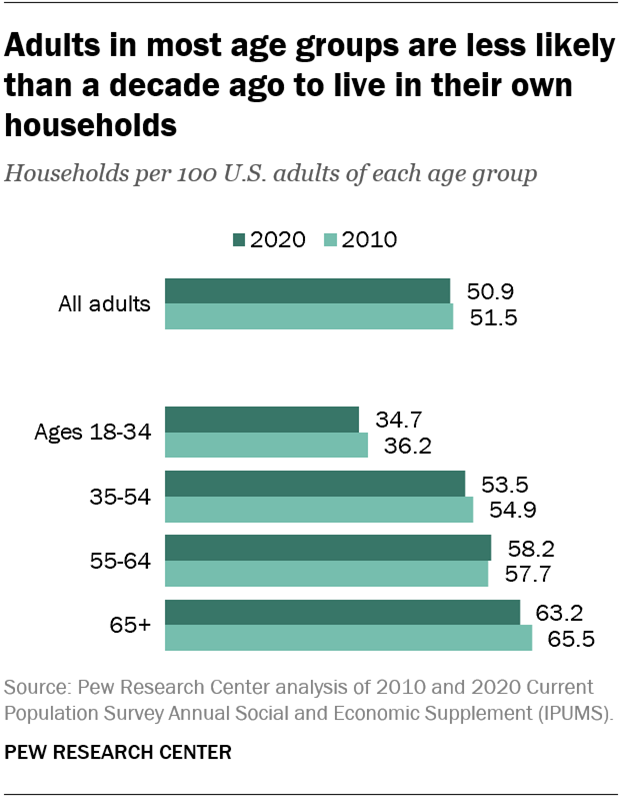 Adults in most age groups are less likely than a decade ago to live in their own households