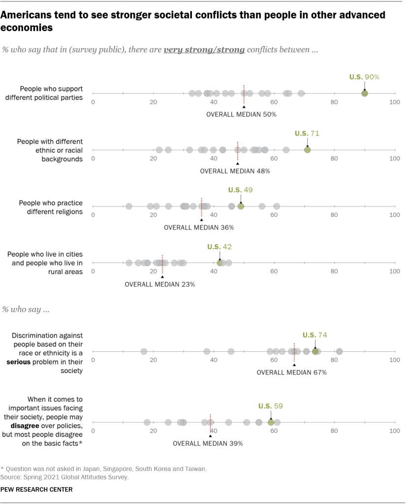 Americans tend to see stronger societal conflicts than people in other advanced economies