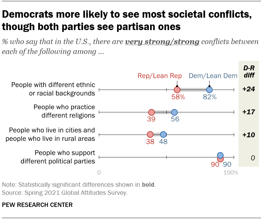 Democrats more likely to see most societal conflicts, though both parties see partisan ones