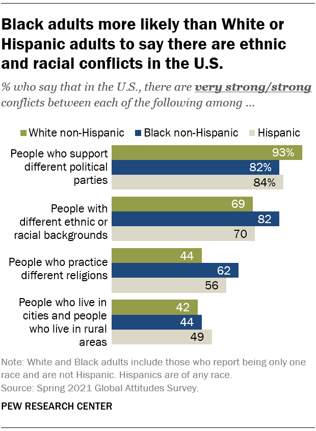 Black adults more likely than White or Hispanic adults to say there are ethnic and racial conflicts in the U.S.