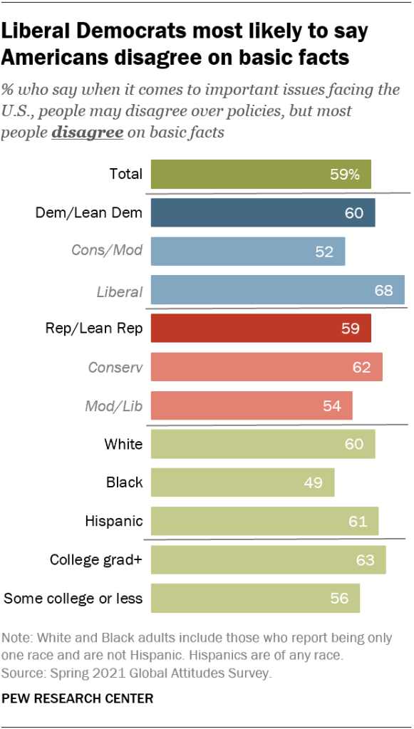 Liberal Democrats most likely to say Americans disagree on basic facts