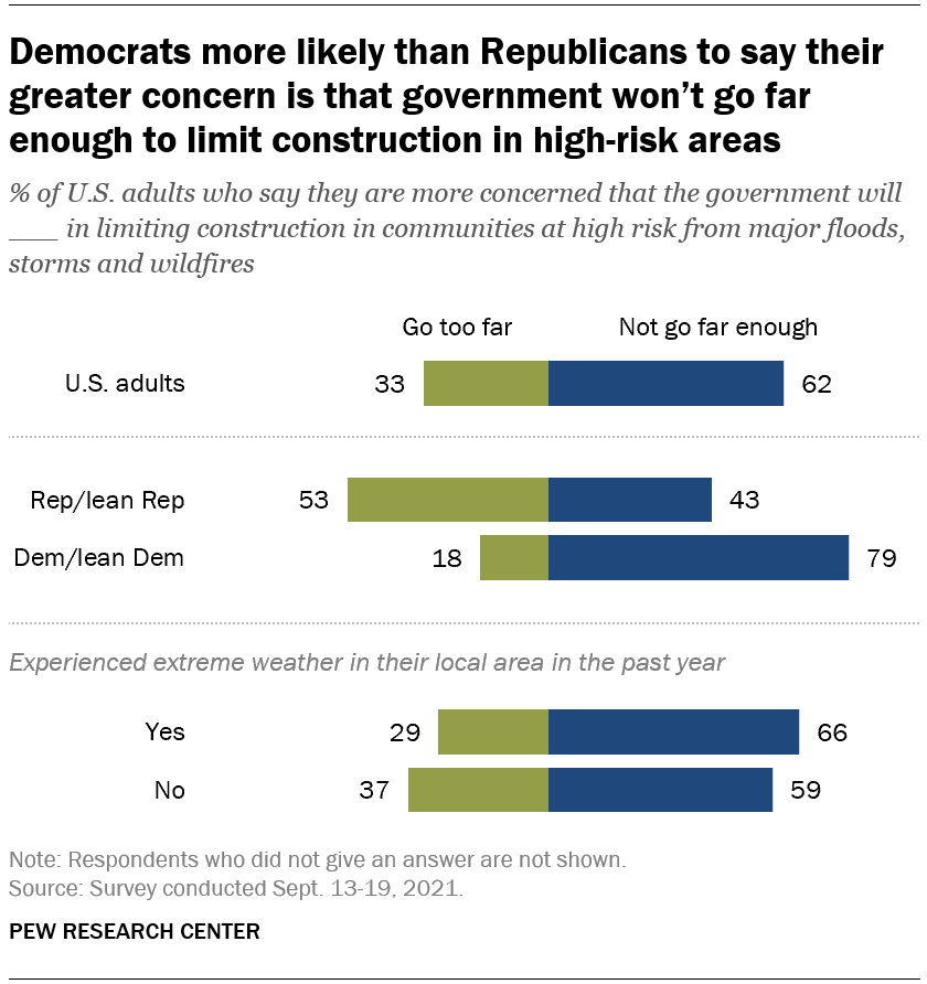 Democrats more likely than Republicans to say their greater concern is that government won’t go far enough to limit construction in high-risk areas