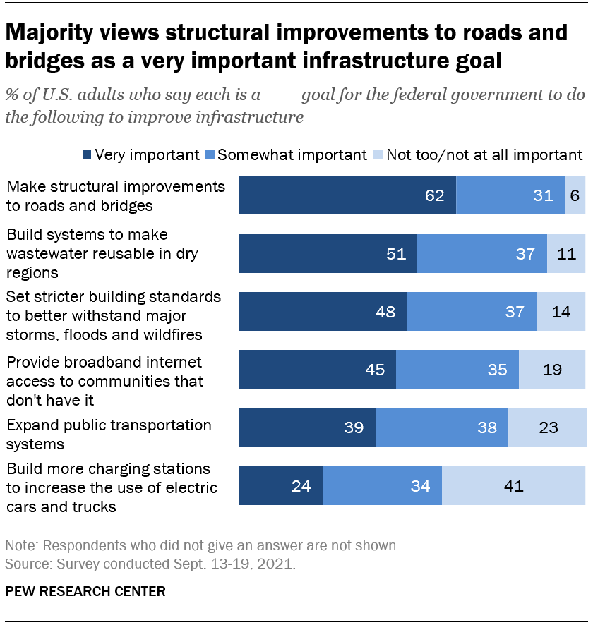 Majority views structural improvements to roads and bridges as a very important infrastructure goal