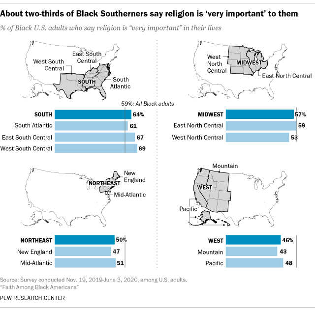 About two-thirds of Black Southerners say religion is ‘very important’ to them