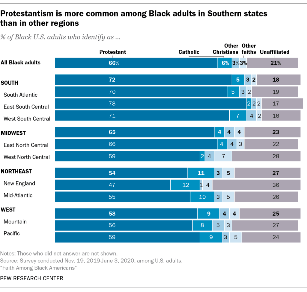 Protestantism is more common among Black adults in Southern states than in other regions