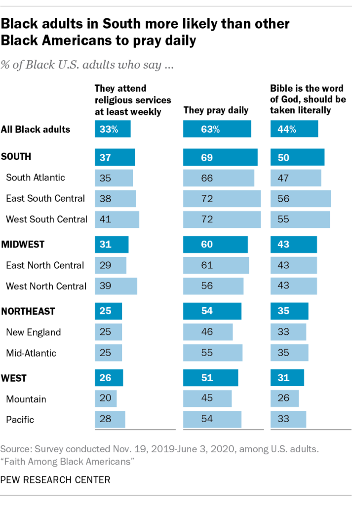 Black adults in South more likely than other Black Americans to pray daily