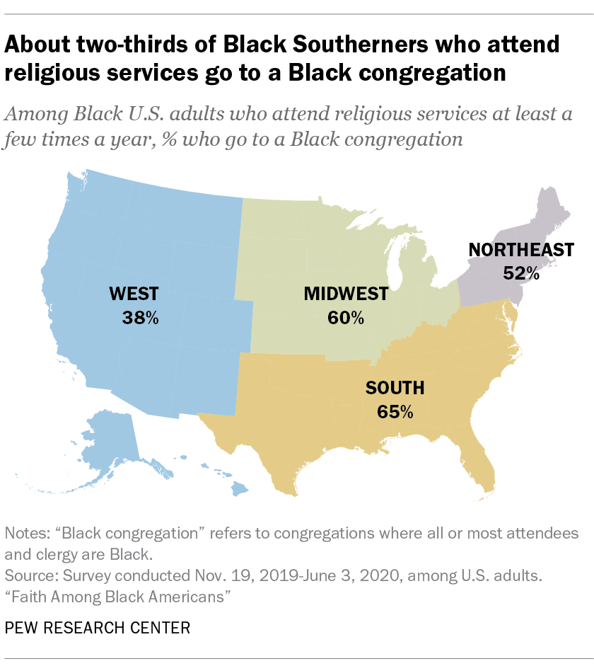 About two-thirds of Black Southerners who attend religious services go to a Black congregation