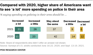 A bar chart showing that compared with 2020, a higher share of Americans want to see ‘a lot’ more spending on police in their area