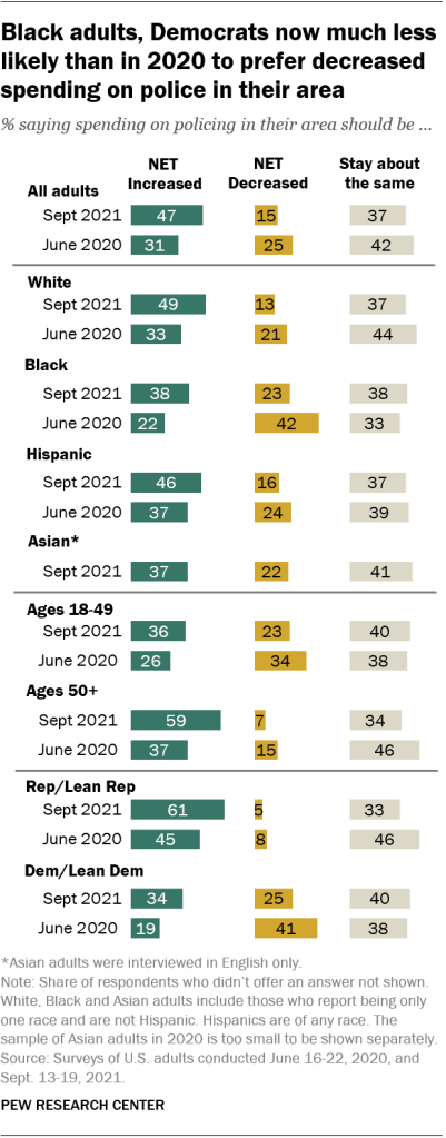 Black adults, Democrats now much less likely than in 2020 to prefer decreased spending on police in their area