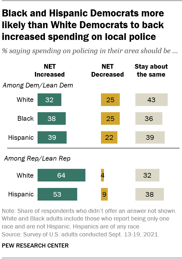Black and Hispanic Democrats more likely than White Democrats to back increased spending on local police