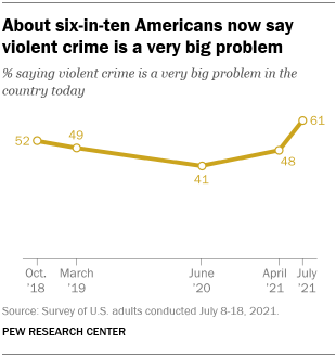 A line graph showing that about six-in-ten Americans now say violent crime is a very big problem