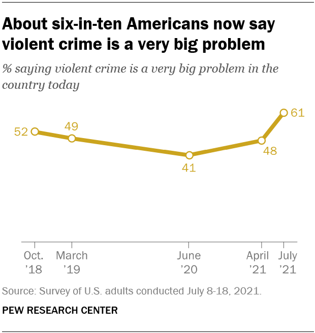 About six-in-ten Americans now say violent crime is a very big problem