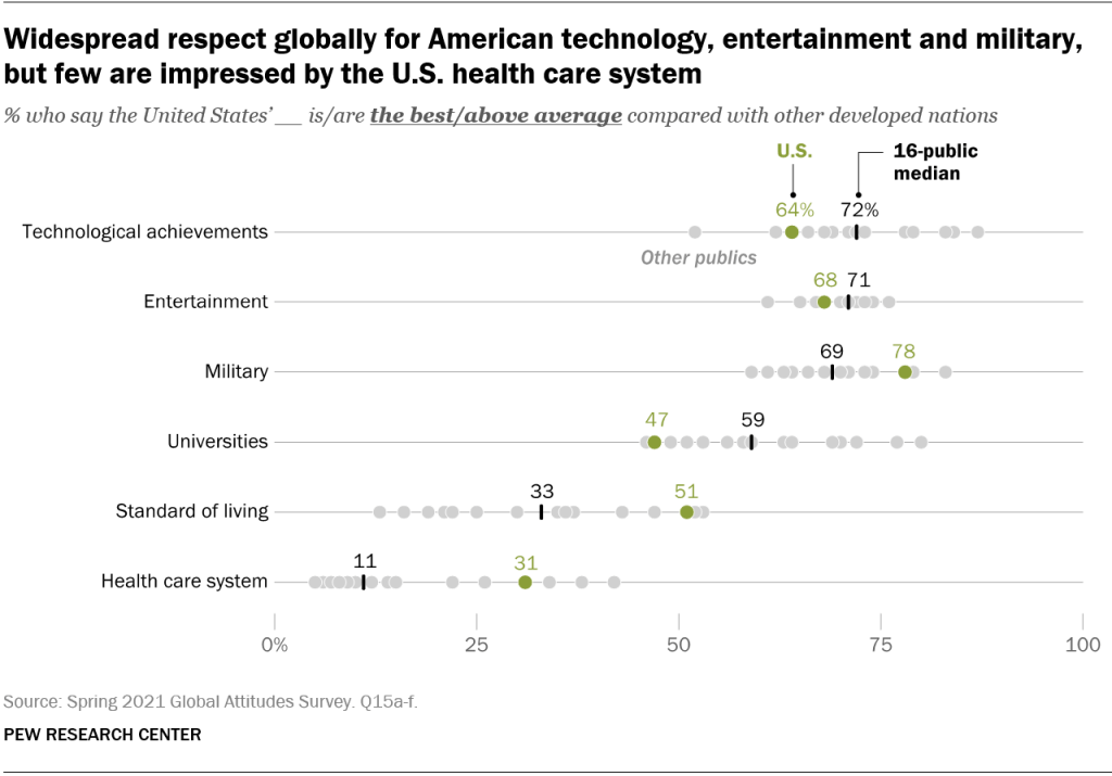 Widespread respect globally for American technology, entertainment and military, but few are impressed by the U.S. health care system