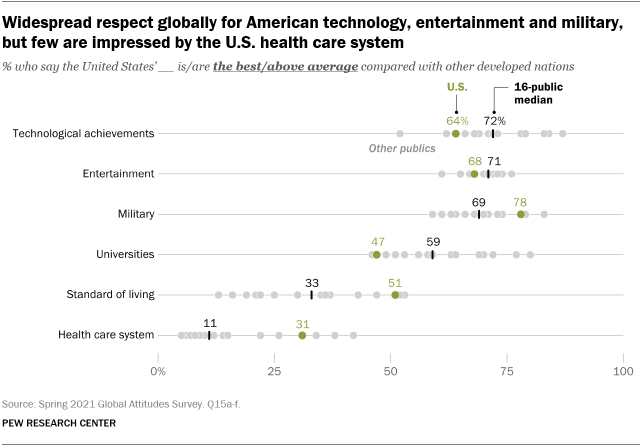 A chart showing widespread respect globally for American technology, entertainment and military, but few are impressed by the U.S. health care system