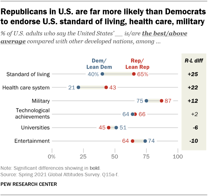 Republicans in U.S. are far more likely than Democrats to endorse U.S. standard of living, health care, military