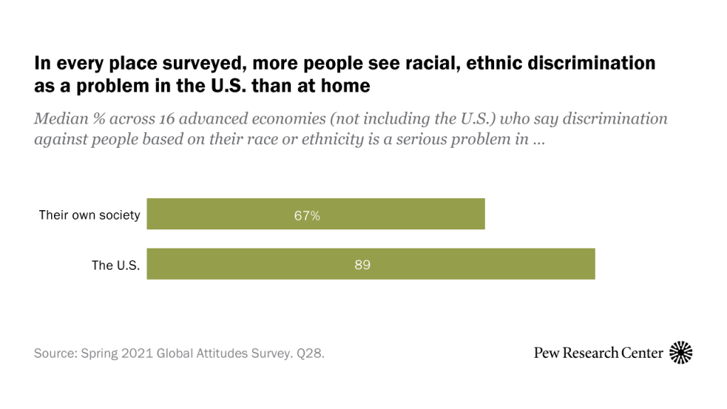 In every place surveyed, more people see racial, ethnic discrimination as a problem in the U.S. than at home