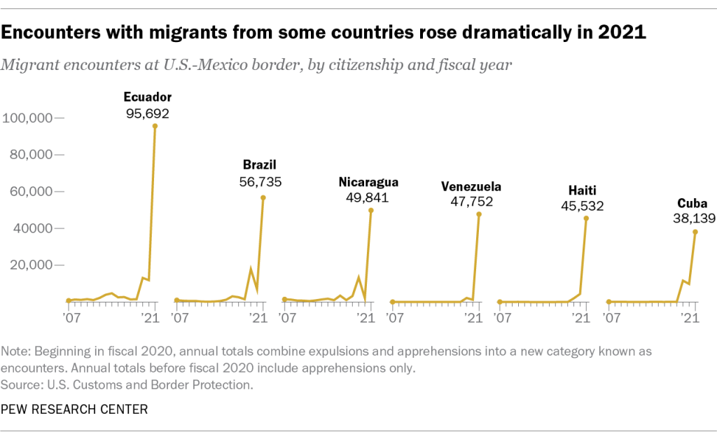 Encounters with migrants form some countries rose dramatically in 2021