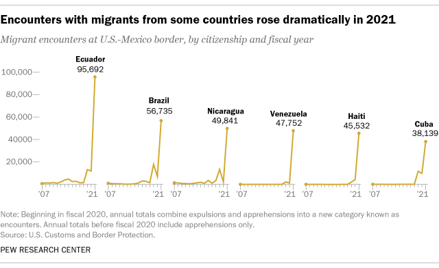 A line graph showing that encounters with migrants form some countries rose dramatically in 2021