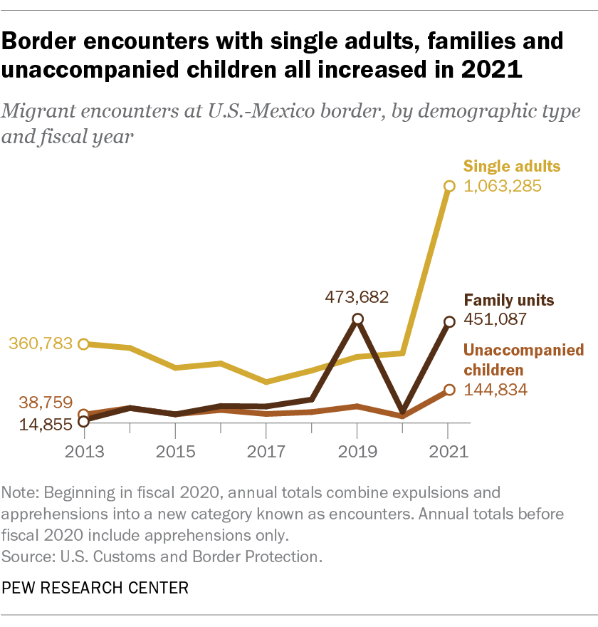 Border encounters with single adults, families and unaccompanied children all increased in 2021