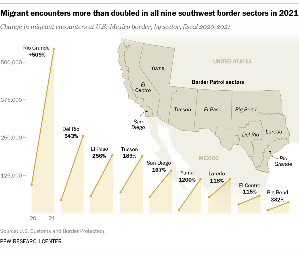 Migrant encounters more than doubled in all nine southwest border sectors in 2021