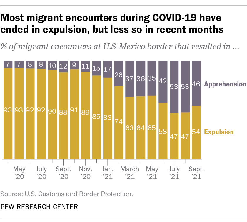 Most migrant encounters during COVID-19 have ended in expulsion, but less so in recent months