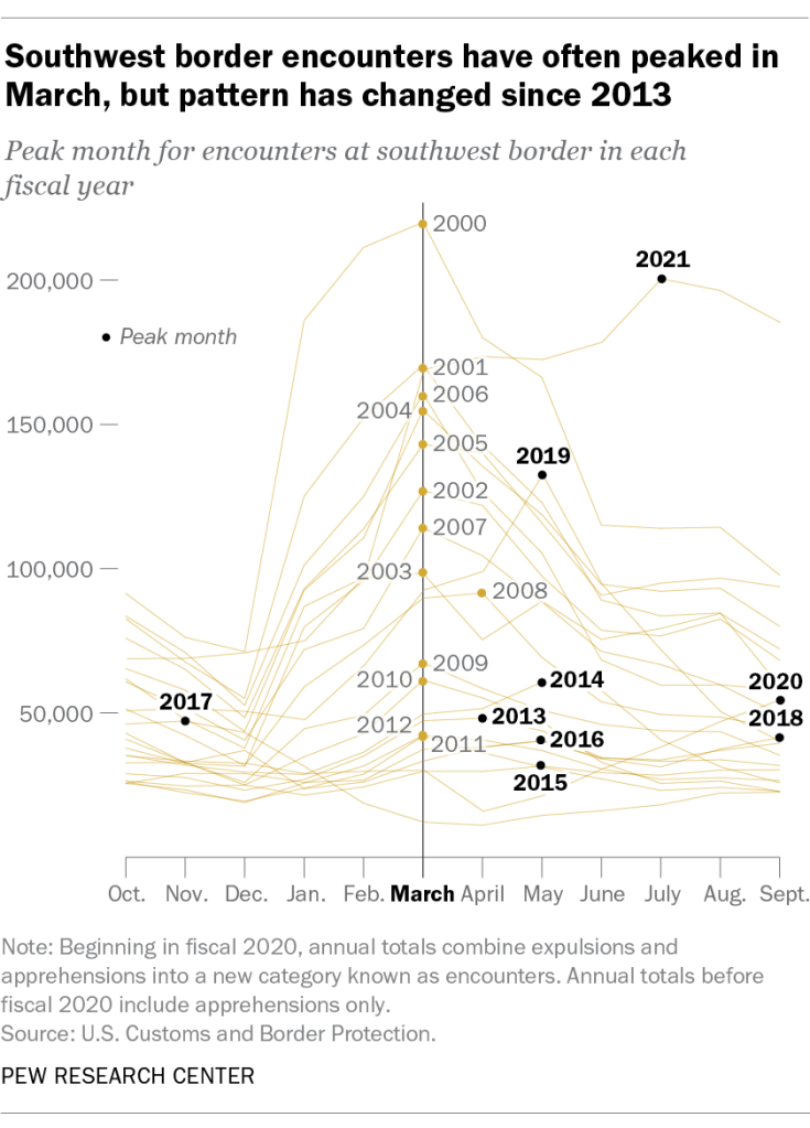 Southwest border encounters have often peaked in March, but pattern has changed since 2013