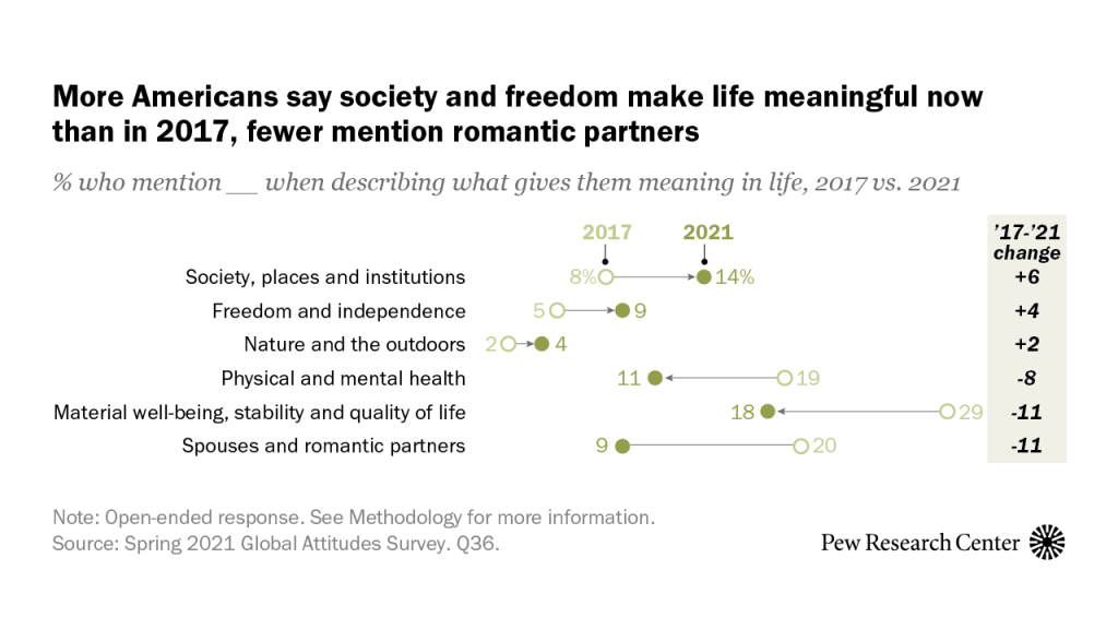 More Americans say society and freedom make life meaningful now than in 2017, fewer mention romantic partners