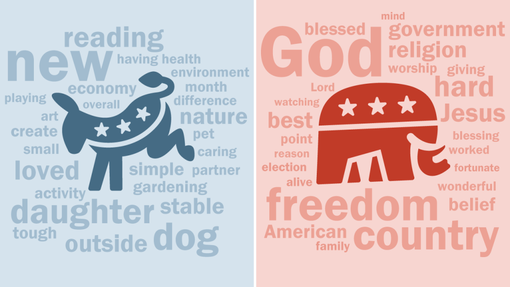 Both Republicans and Democrats prioritize family, but they differ over other sources of meaning in life