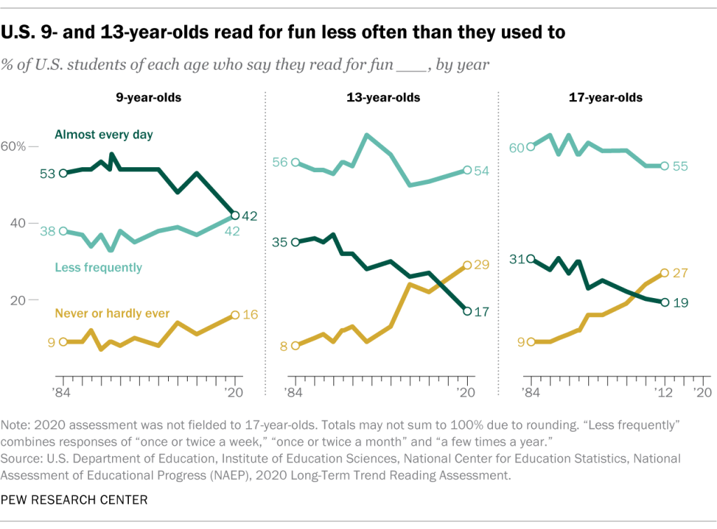 U.S. 9- and 13-year-olds read for fun less often than they used to