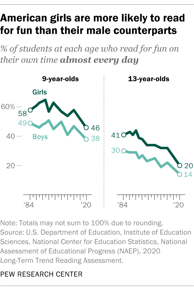 American girls are more likely to read for fun than their male counterparts