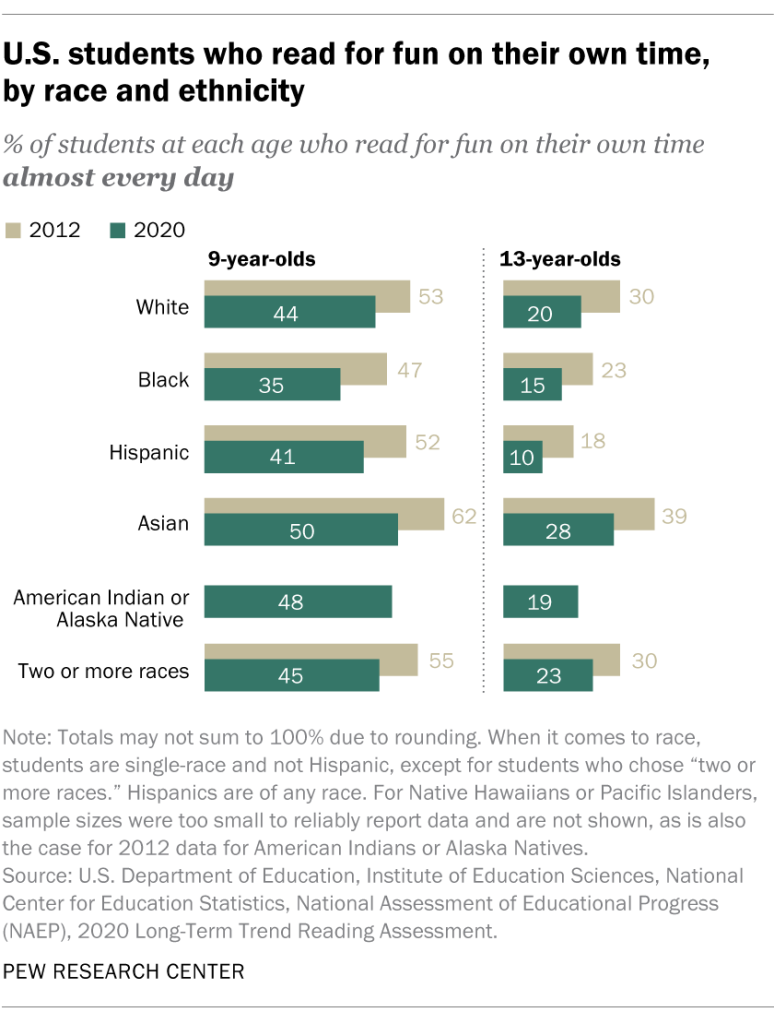 U.S. students who read for fun on their own time, by race and ethnicity